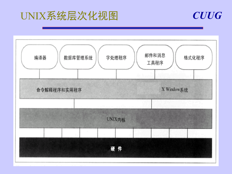 初级班讲解unix常用命令_第2页