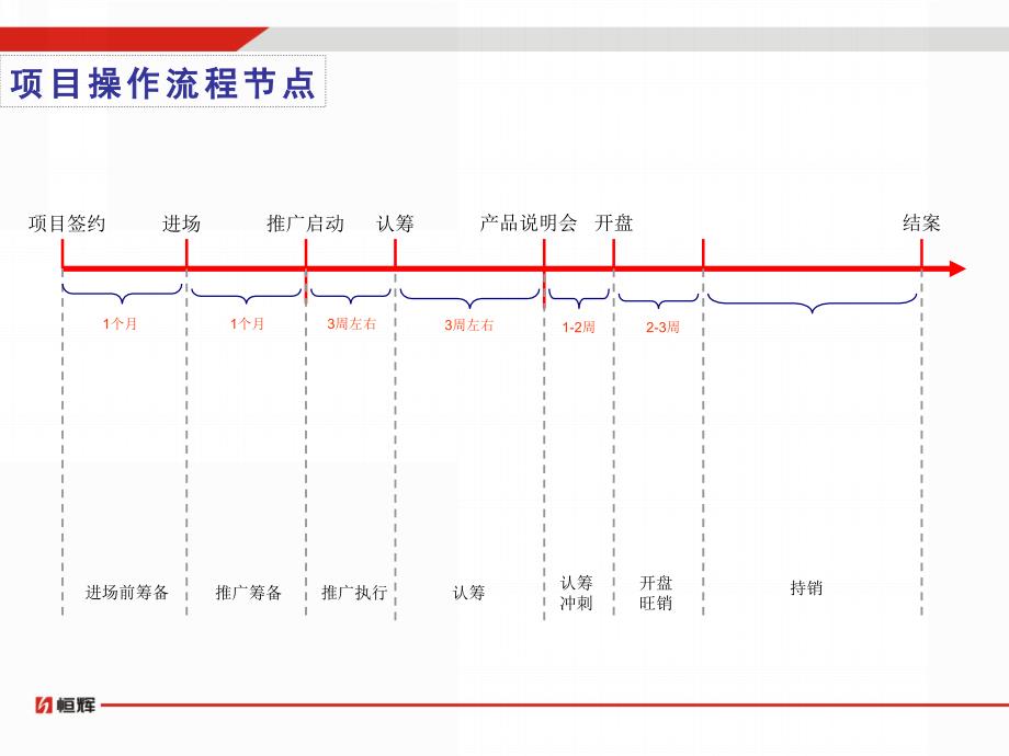 营销策划操盘流程与规范_第2页