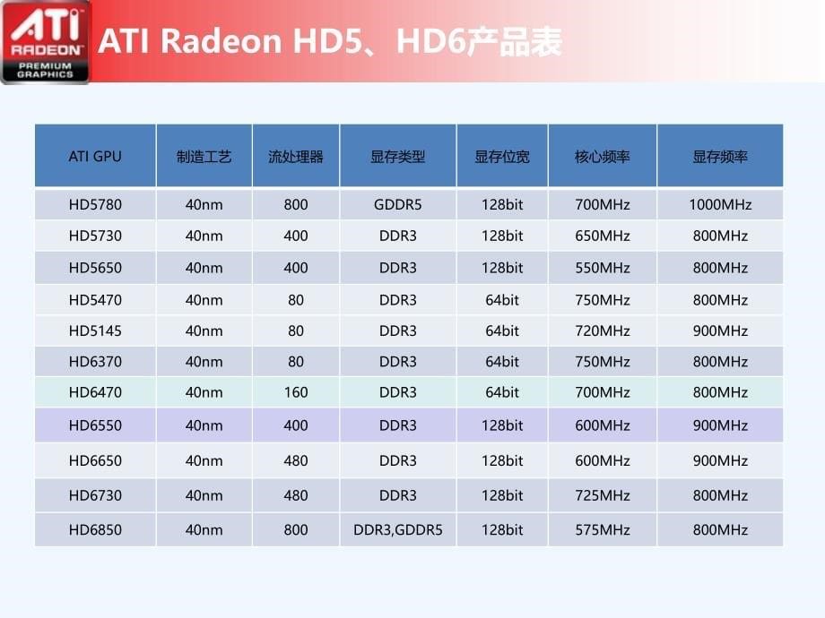 ati++nvidia+笔记本显卡介绍20110331_第5页