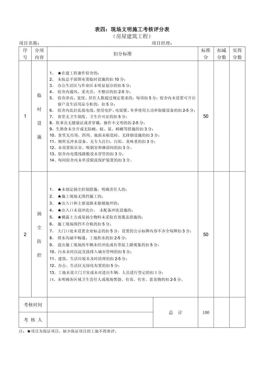 (房屋建筑)江苏省建筑安全文明施工标准化示范项目考核汇总表_第5页