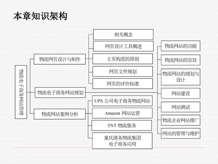 电子商务物流技术及信息管理_第2页