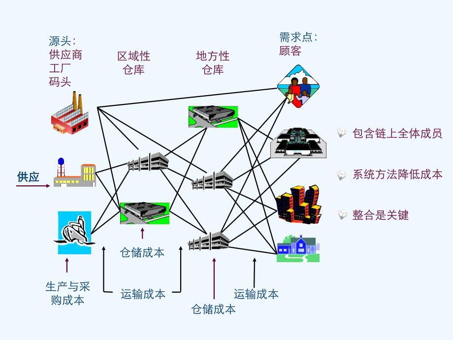 讲座1：供应链管理_第2页