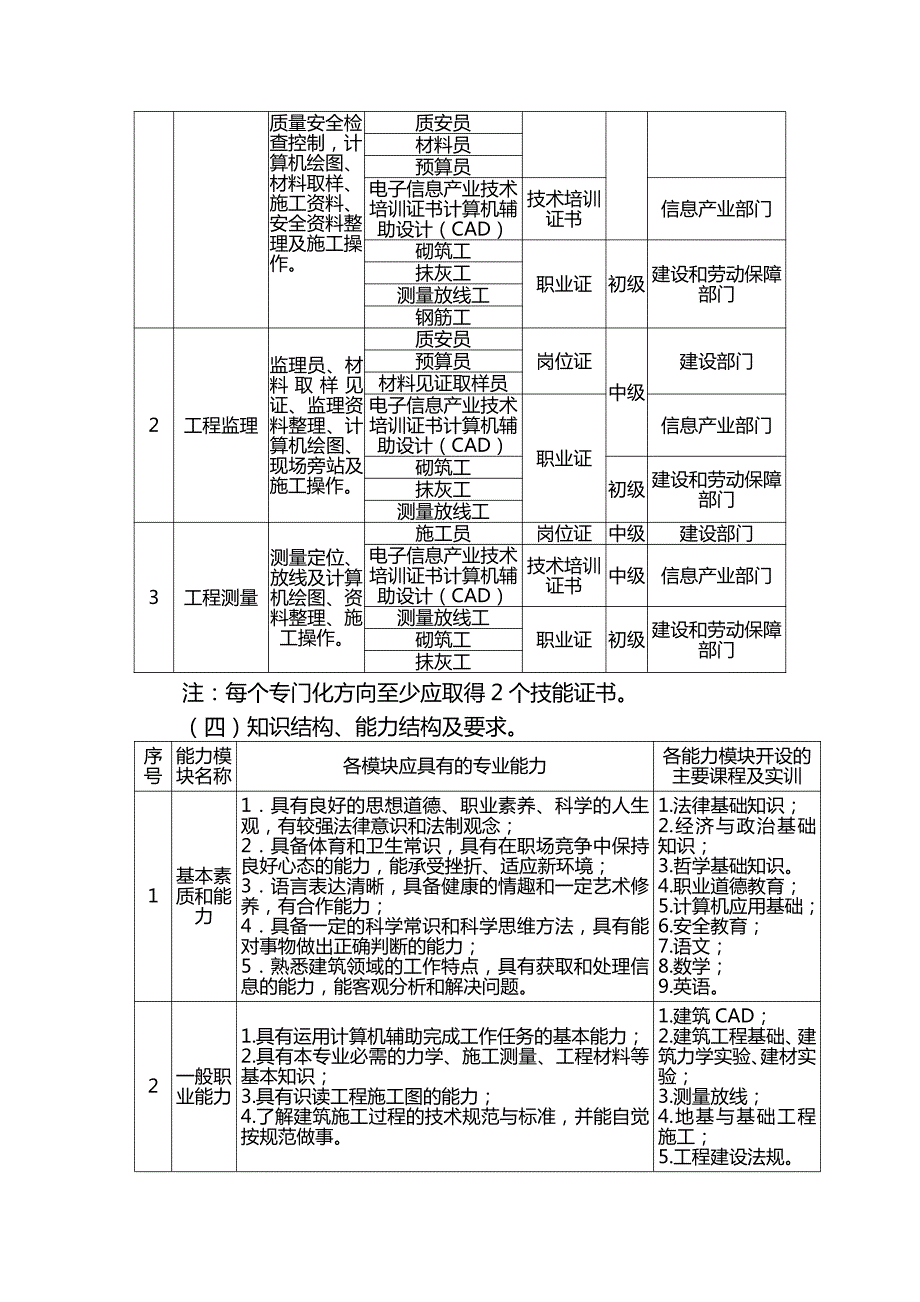 工业及民用建筑专业示范性教学方案_第2页