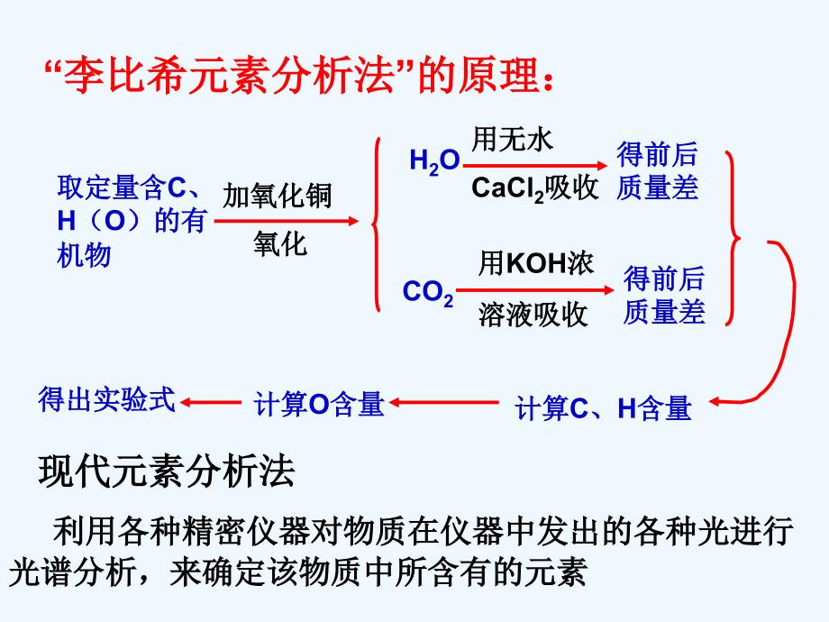 研究有机化合物的一+般步骤和方法(2)_第3页