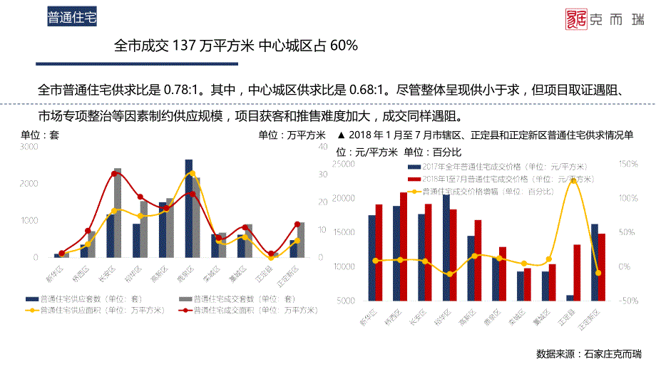 2018年1至7月石家庄 辛集 邢台房地产市场报告@克而瑞8月22日正式版_第4页