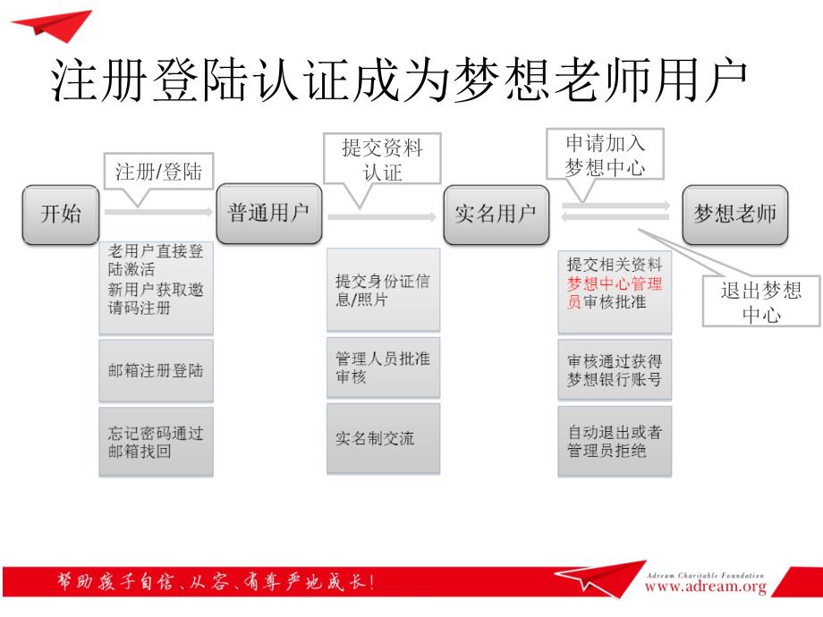 梦想盒子使用教程_第2页