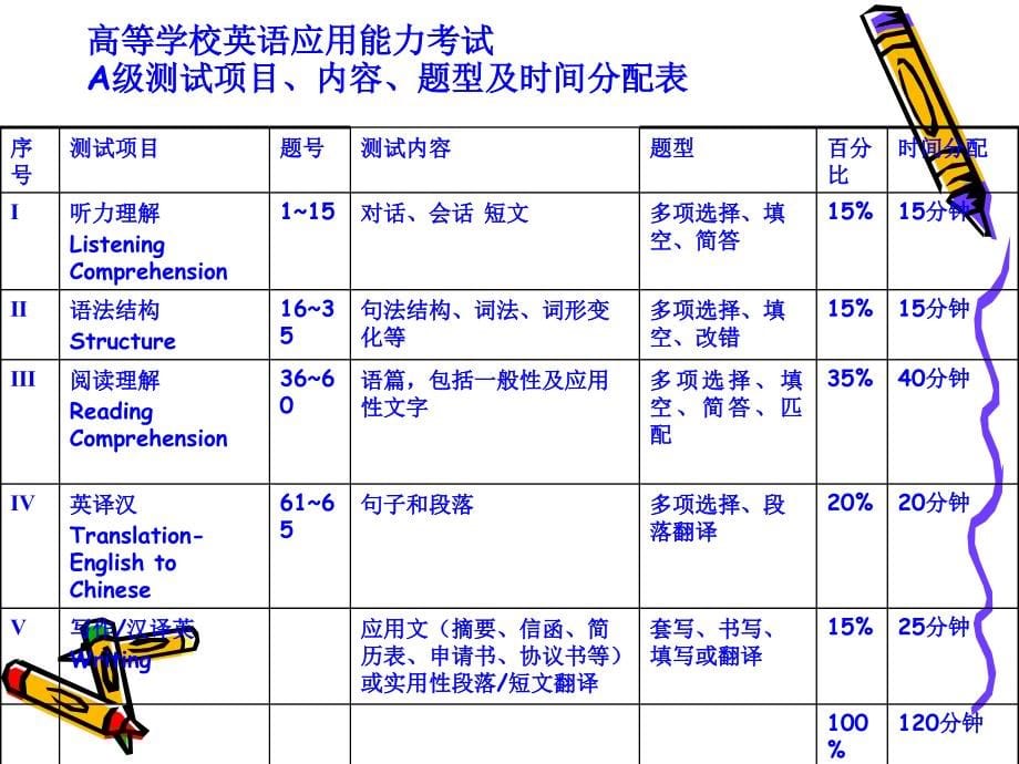 课件：英语应用能力考试复习提要_第5页