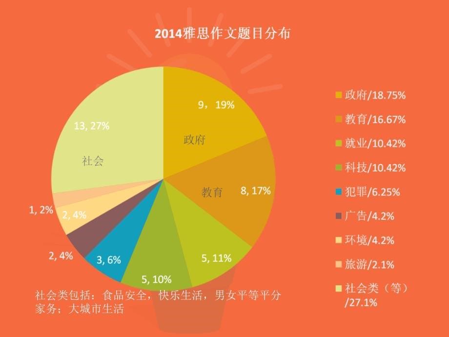 雅思小作文解析_第5页