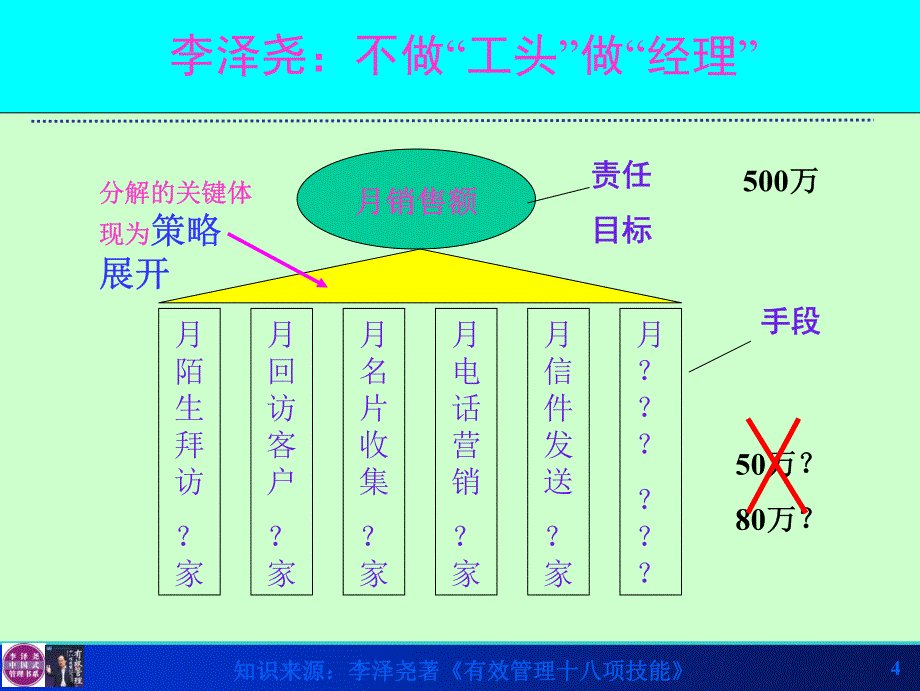 管理者核心能力——策划及计划_第4页