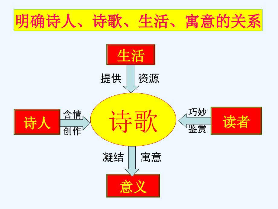 诗歌鉴赏(3)_第1页