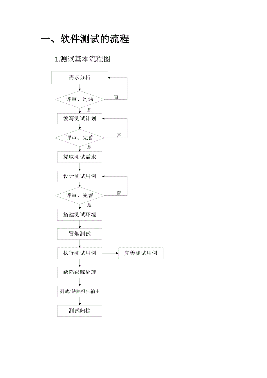 软件测试基本流程及测试规范_第4页