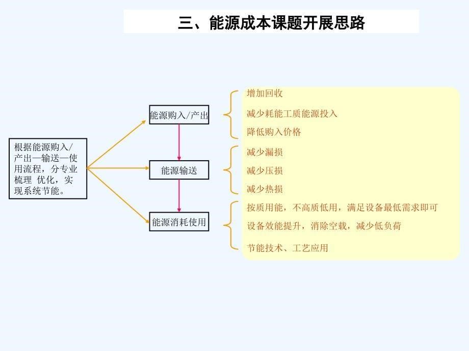 降低能源成本课题汇报1308_第5页