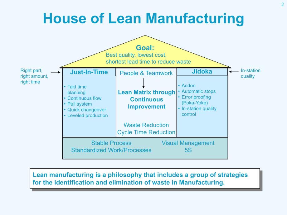 精益生产+lean+manufacturing-part+1_第2页