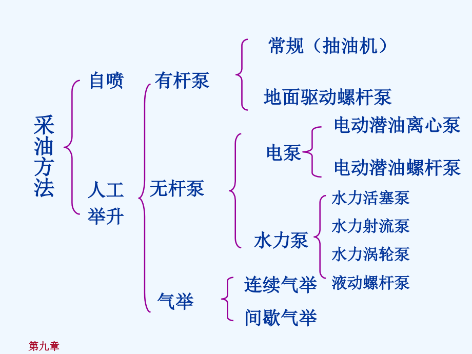 精品课程石油工程9_第3页