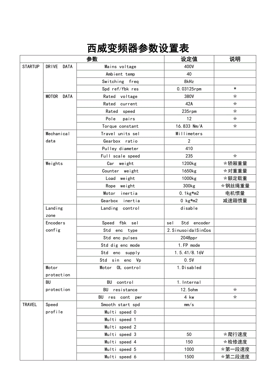 siei西威变频器参数表_第1页