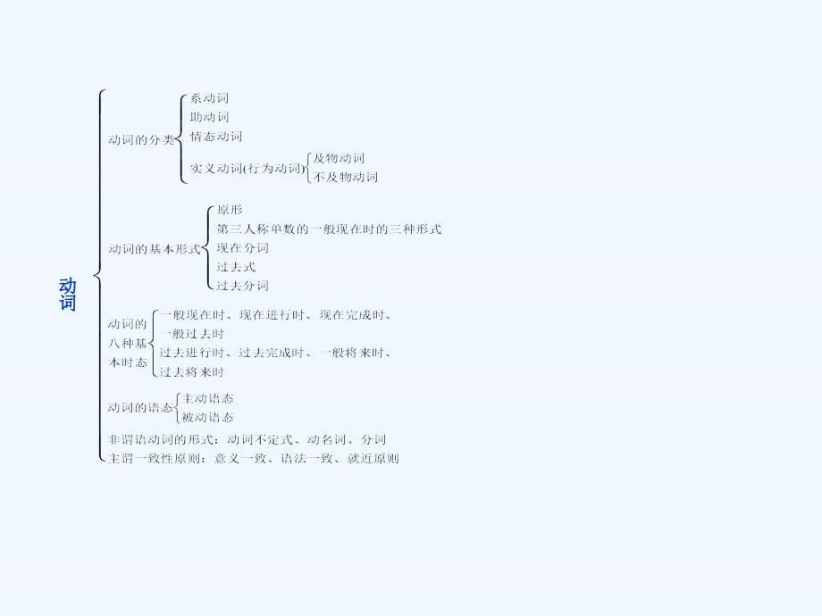 2011年中考英语专题复习课件-动词_第5页