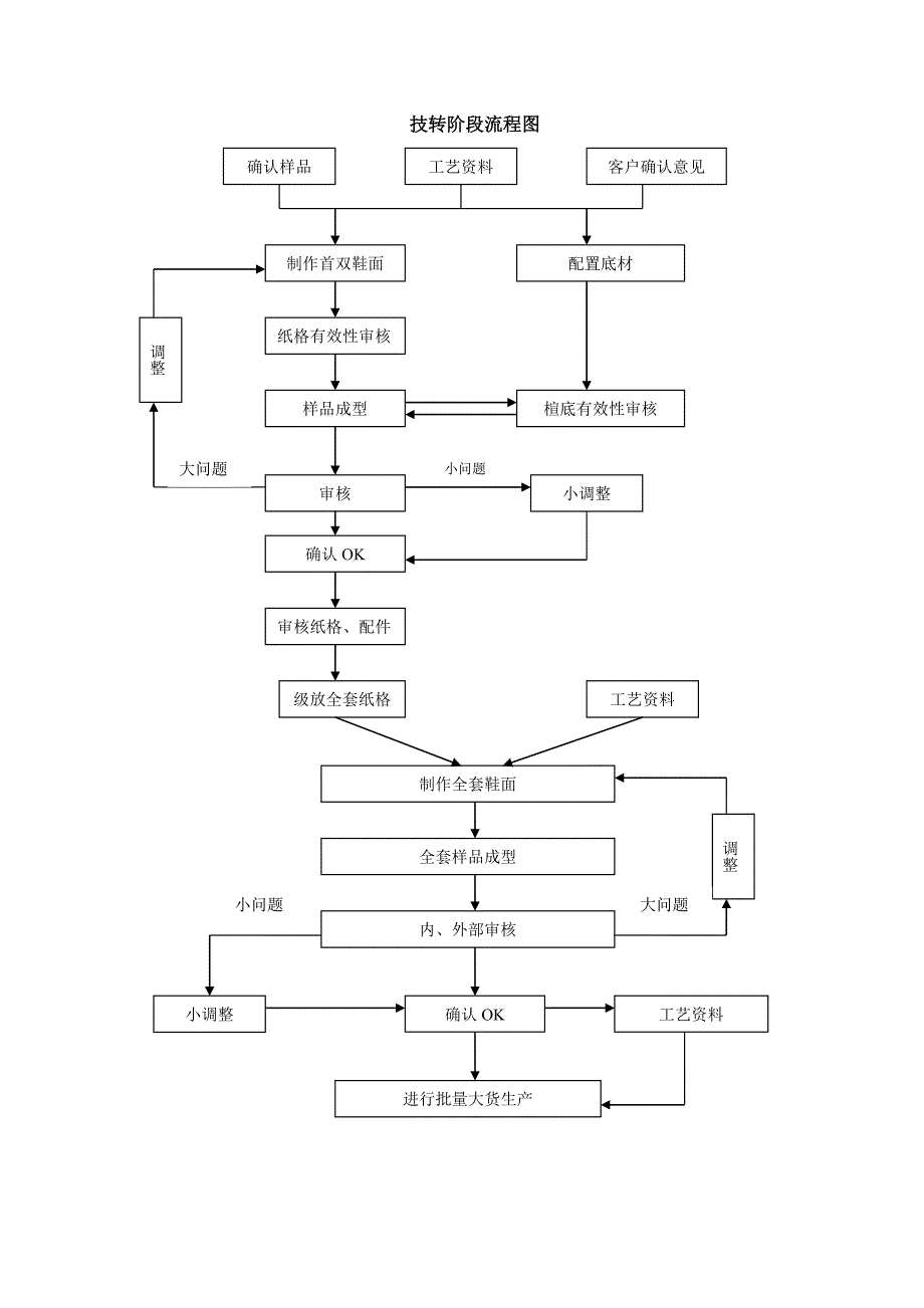 技转阶段流程图_第1页