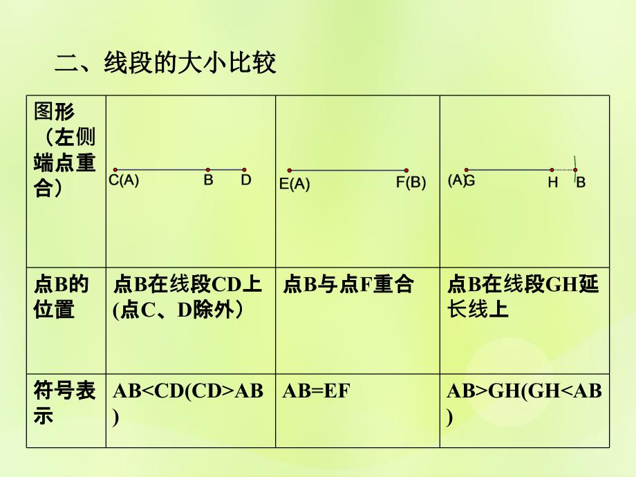 七年级数学上册 第一章 基本的几何图形 1.4 线段的比较与作法课件 （新版）青岛版_第3页