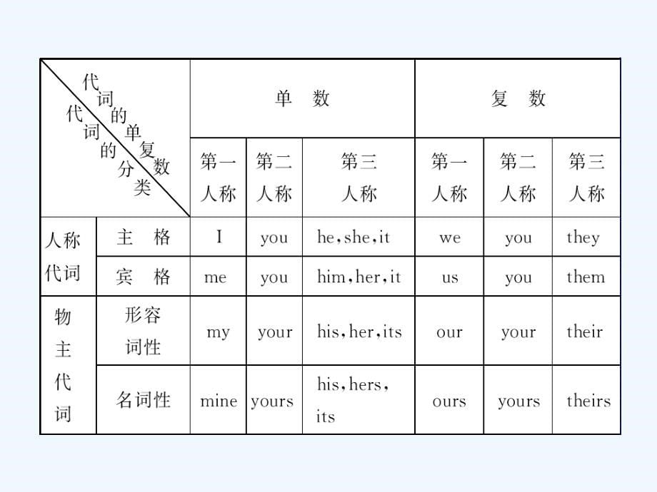 2011年中考英语专题复习课件-代词_第5页