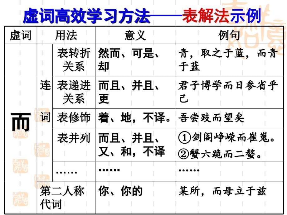 文言虚词专题课件_第5页