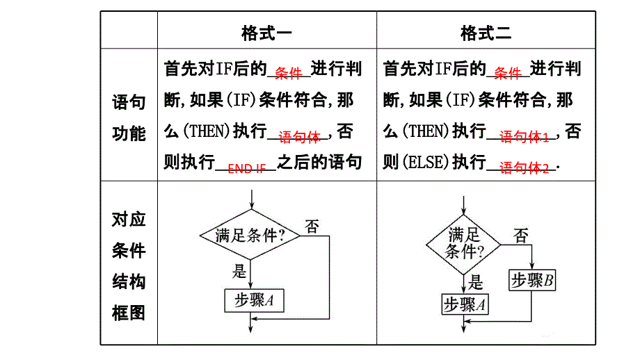 2017-2018学年人教b版必修三     1.2.2 条件语句   课件（44张）_第4页