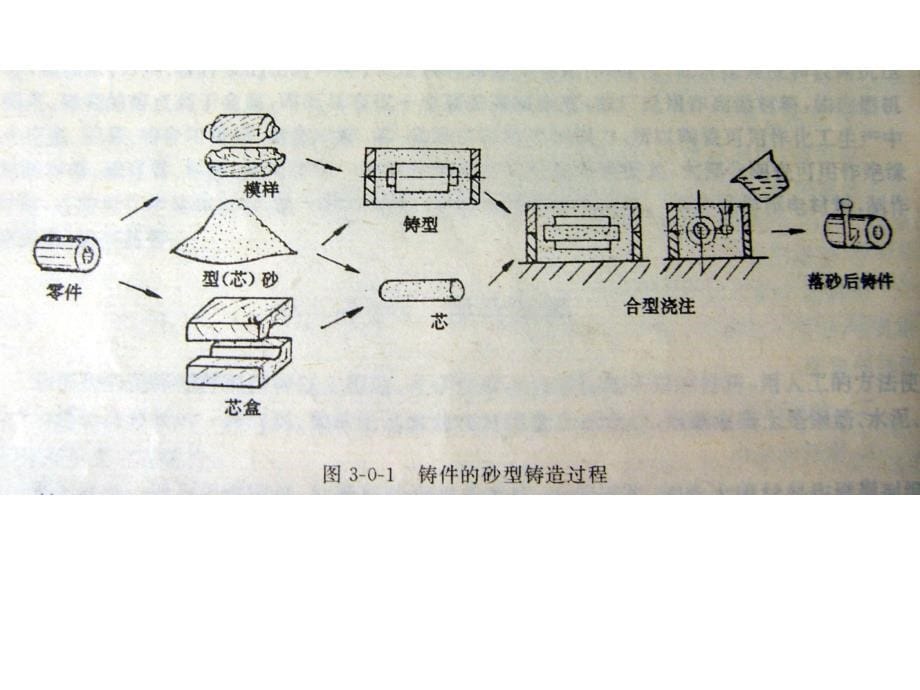 工程材料及加工+铸造_第5页