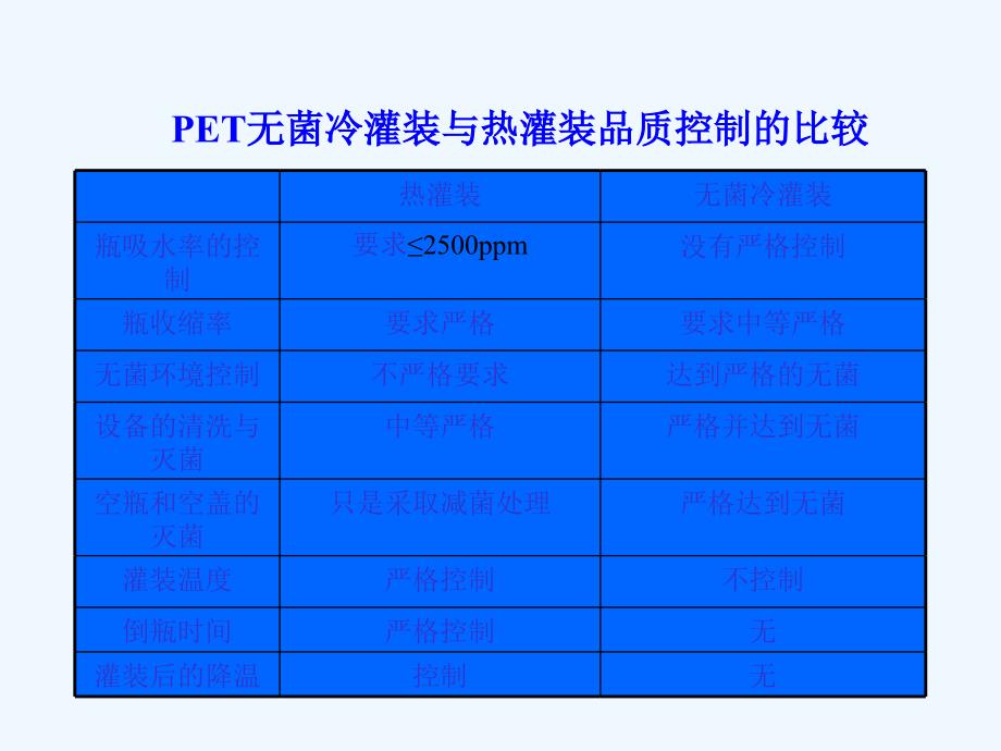 pet无菌冷灌装工艺控制要点-李邵振_第4页