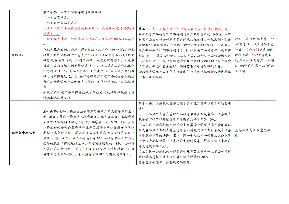 资管新规新旧对比及简要解读_第4页