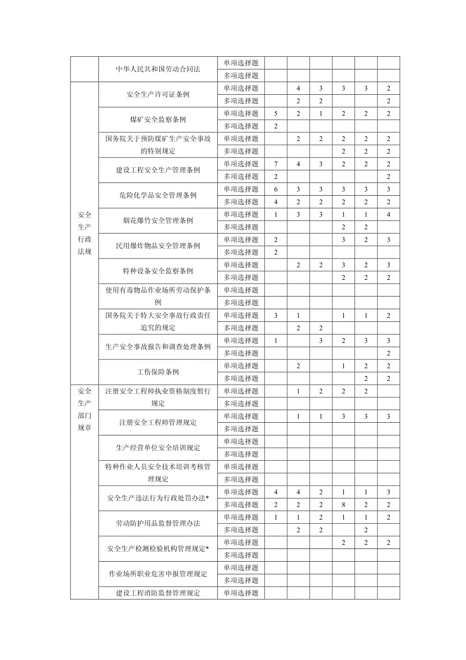 安全生产法与相关法律知识命题点全面解读_第2页