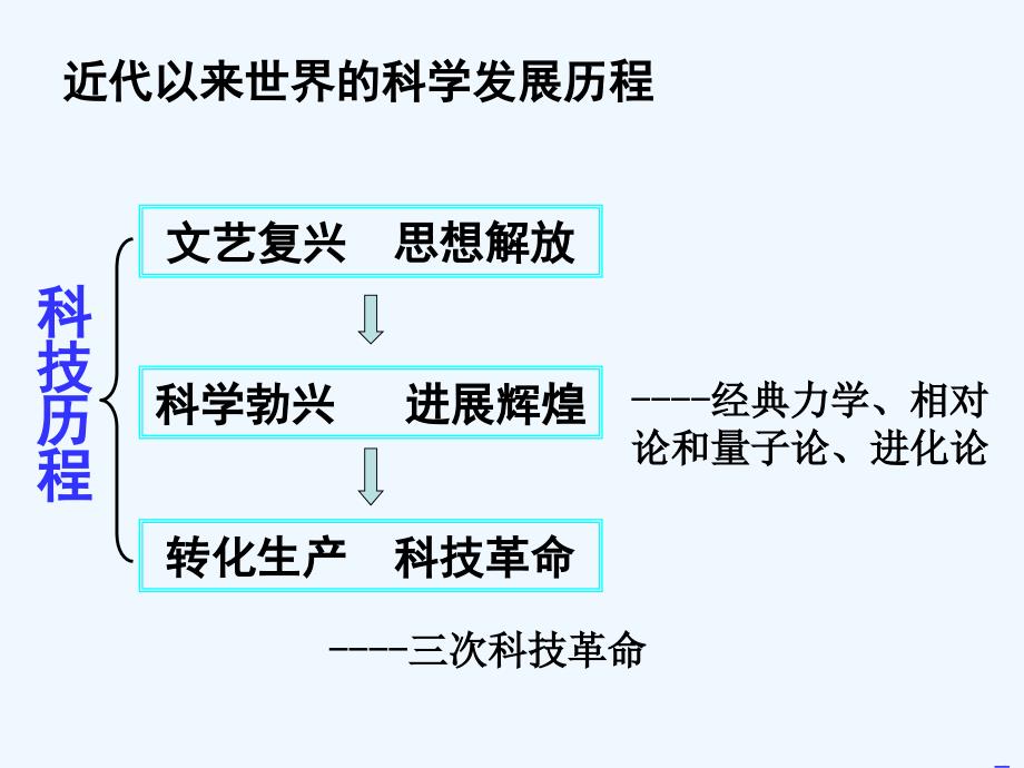 世界近代科学的发展_第1页