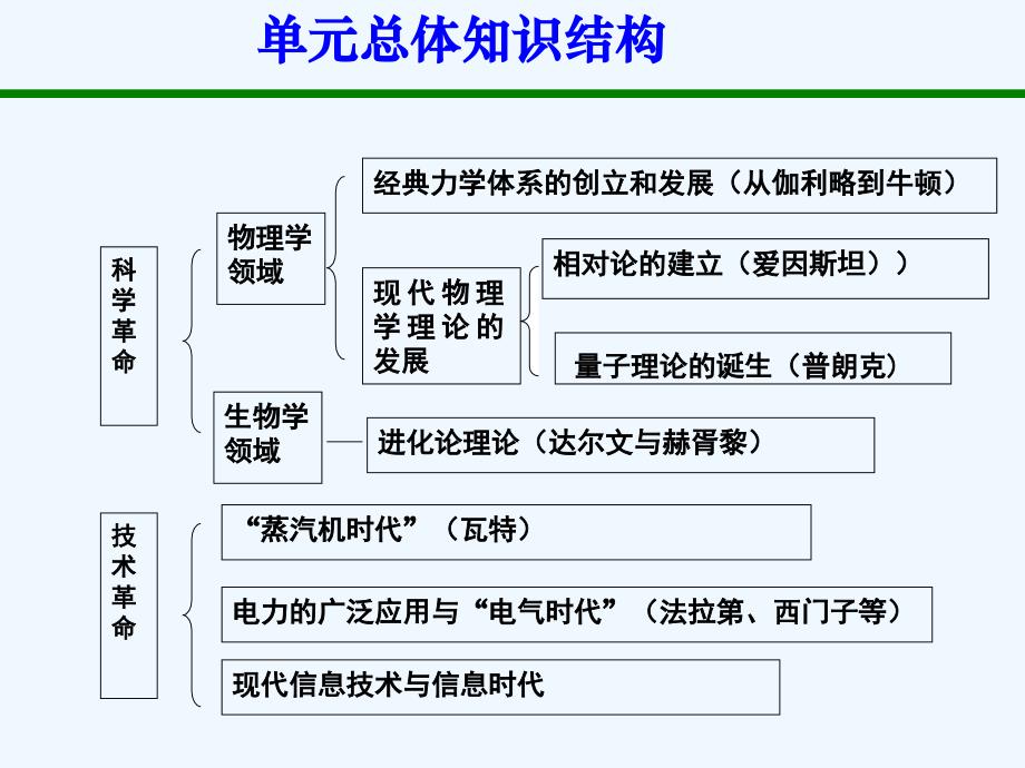 世界近代科学的发展_第2页