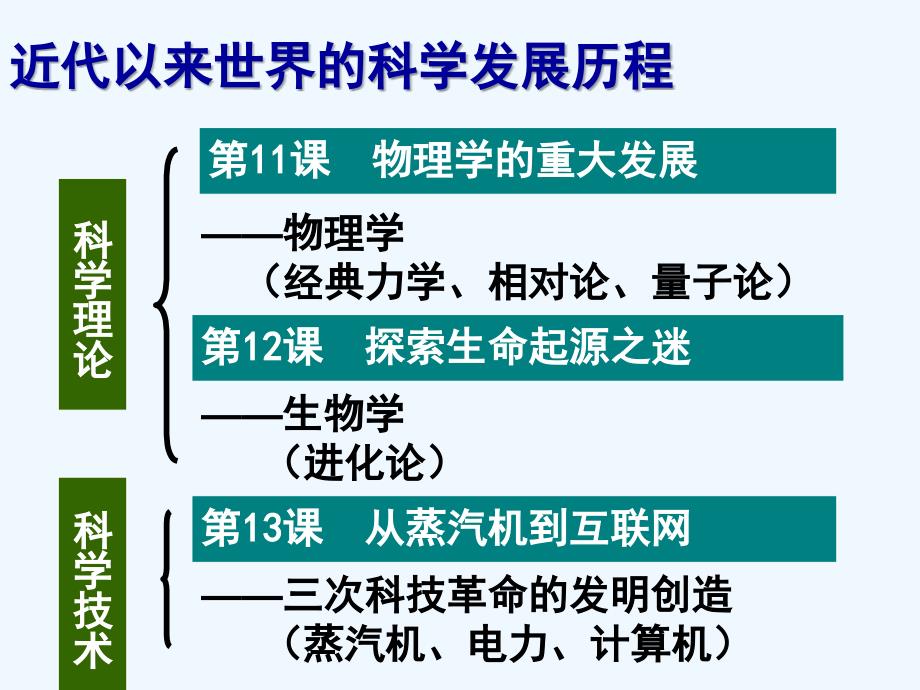 世界近代科学的发展_第3页