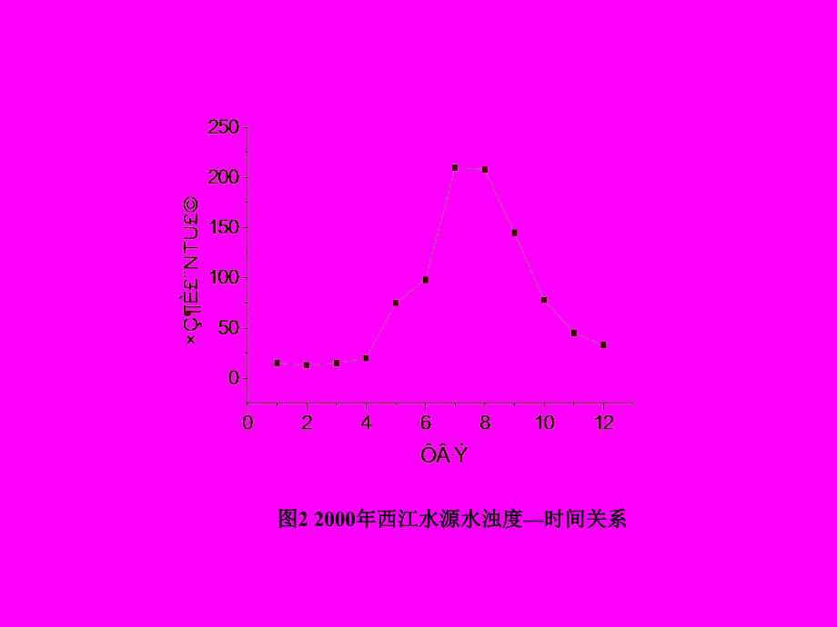 西江水质状况与供水厂净水效率分析.ppt_第3页