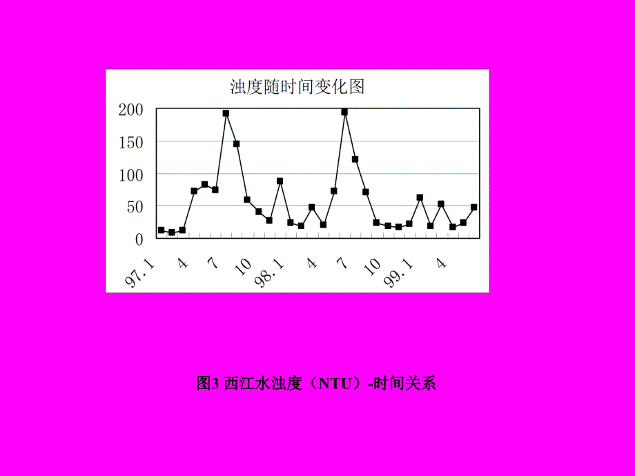 西江水质状况与供水厂净水效率分析.ppt_第4页