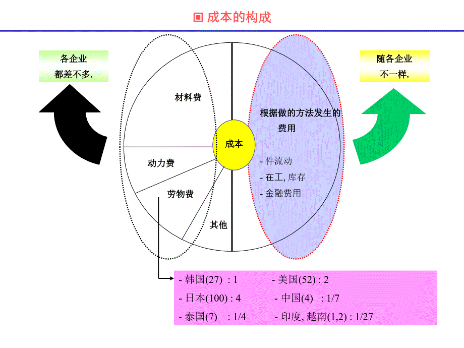 现场革新与tps（61页非常经典强烈推荐）_第4页