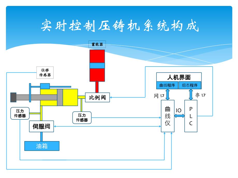 最新伊之密实时控制压铸机培训资料_第2页