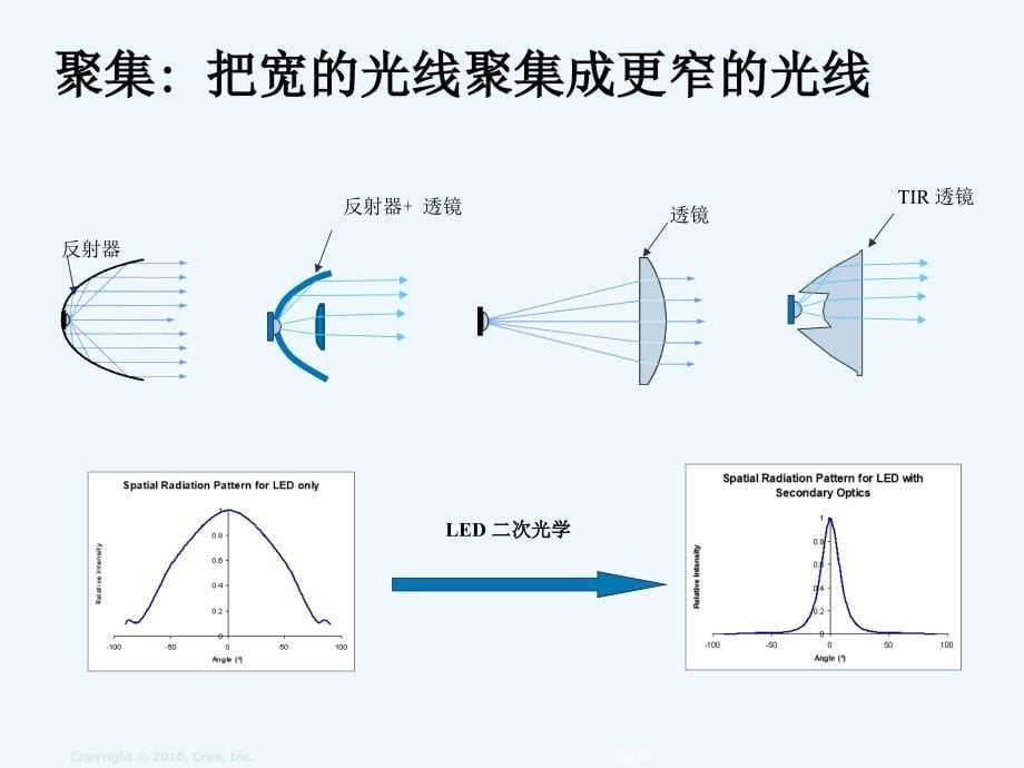 led_科瑞_二次光学设计_第5页