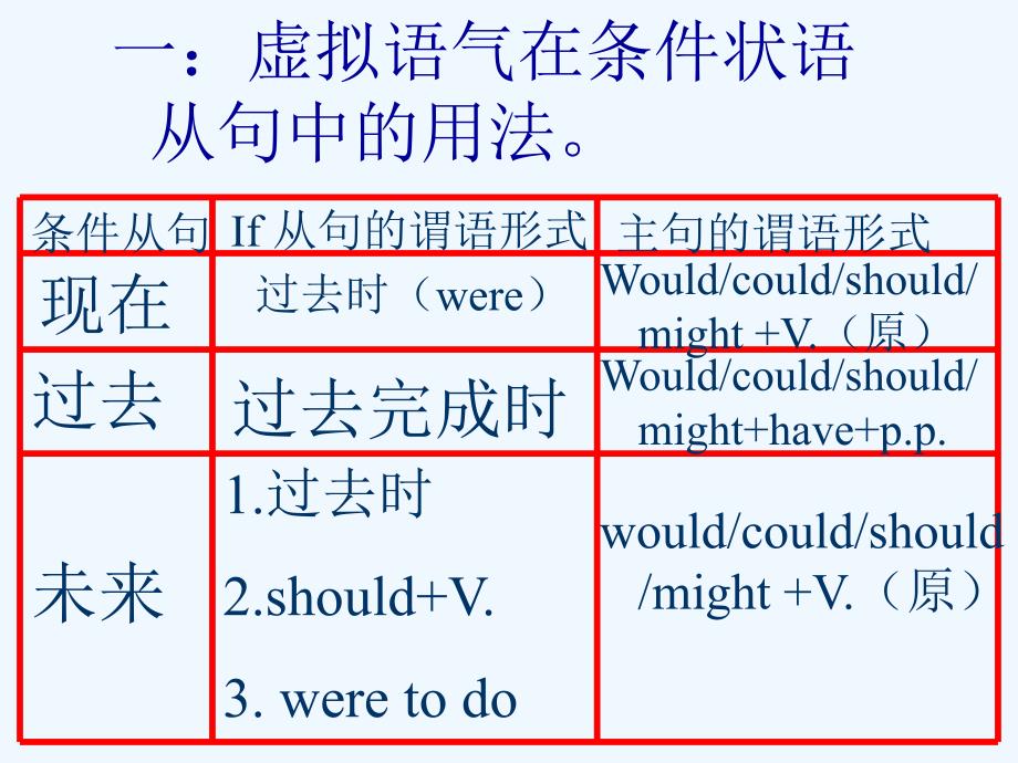 高三英语语法复习课件+虚拟语气_第3页