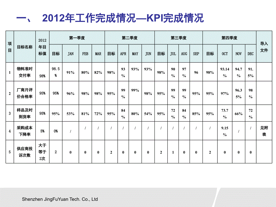 2012年年终总结及2013年工作规划---采购部1231_第3页