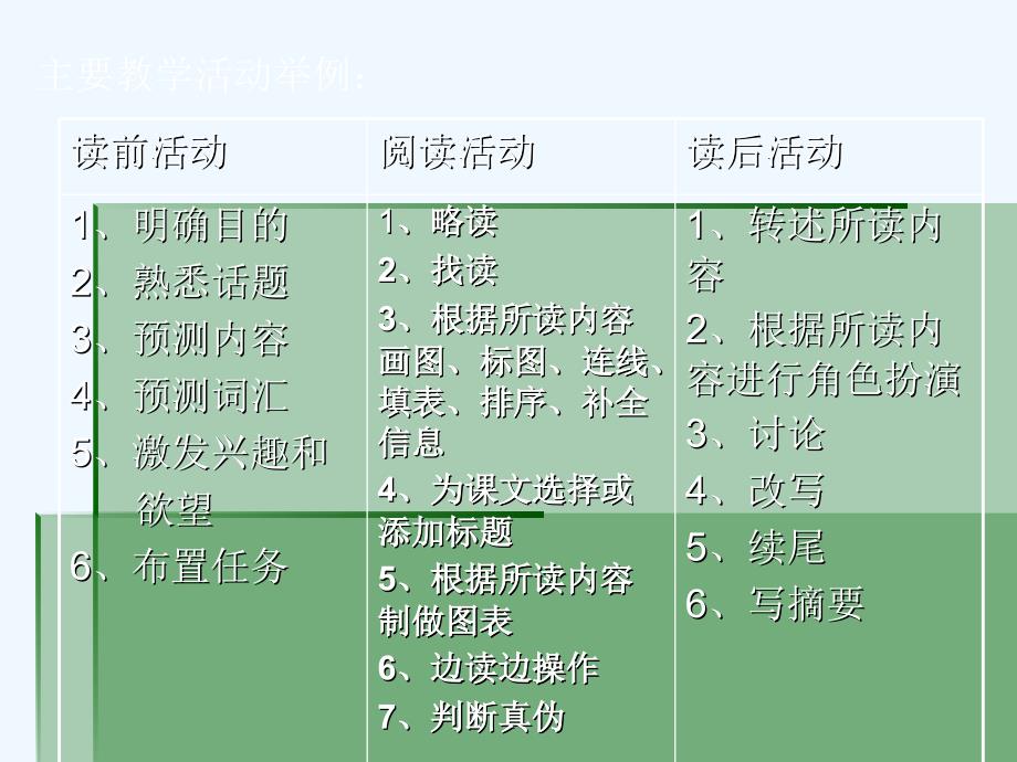 高中英语课例分析(阅读教学)_第3页