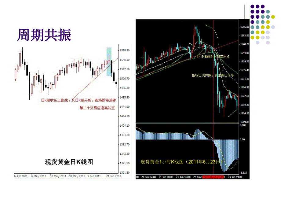 k线,指标,周期技术分析-共振理论_第3页