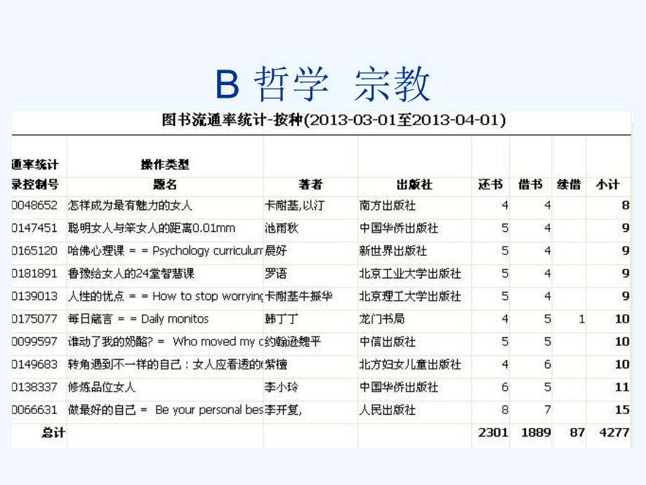 20132013年3月份综合阅览室图书借阅_第3页