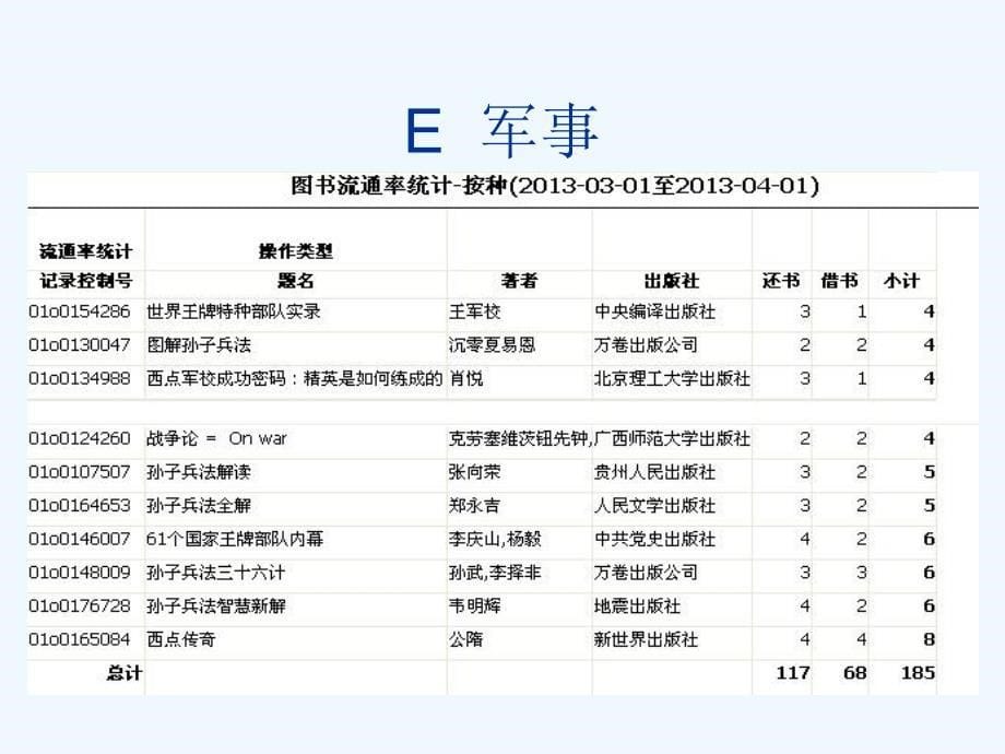 20132013年3月份综合阅览室图书借阅_第5页