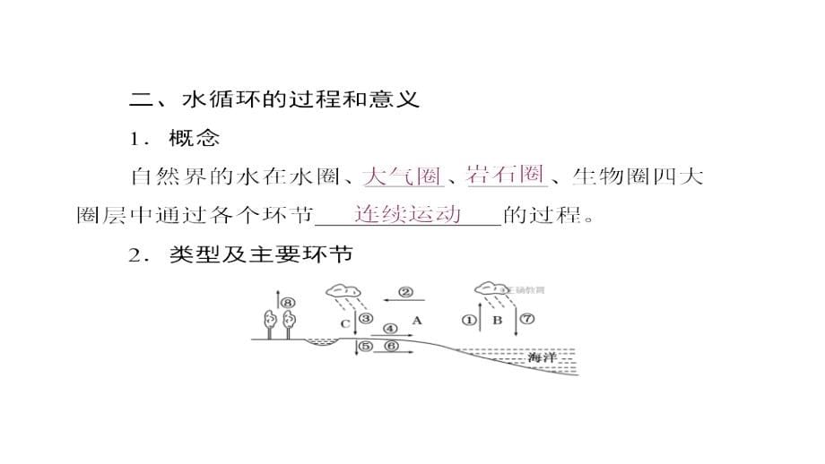 《创新方案》2017-2018学年高一地理人教版必修1课件：第3章 第1节 自然界的水循环_第5页