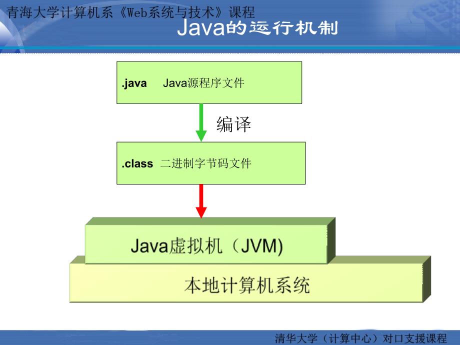 jsp程序开发javaweb程序开发总结_第3页