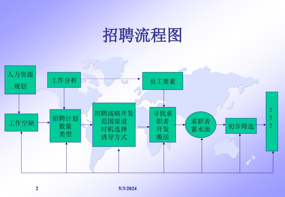 人力资源选聘与测评-第三章_招聘的实施+47_第2页