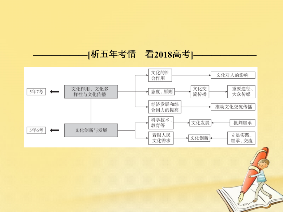 2018年高考政治二轮复习第一部分知识专题突破篇8文化作用与文化发展课件_第4页