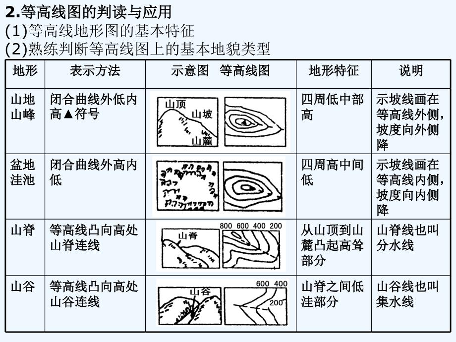 等值线专题_等高线,地形图,等温线图,等降水量线图_第2页