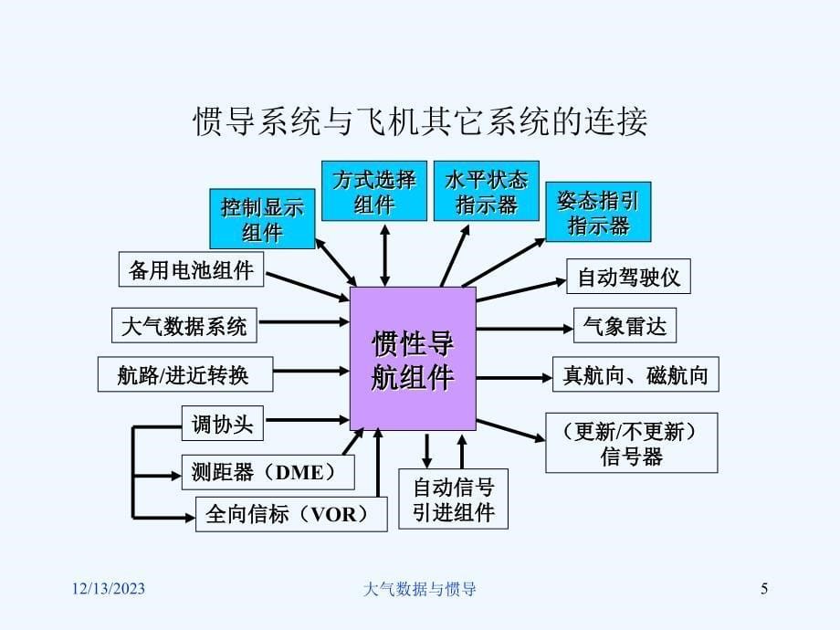 惯导系统-1_第5页