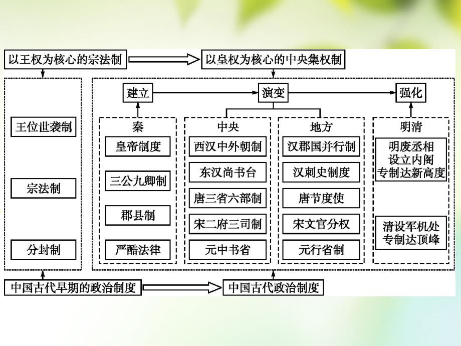 2017_2018学年高中历史第一单元古代中国的政治制度单元整合课件新人教版必修1_第2页